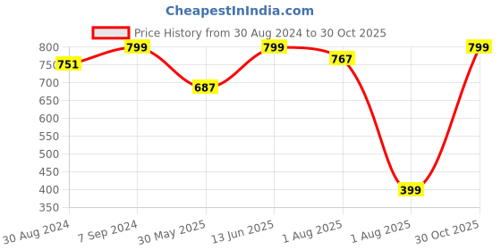 myntra.com Miss Chase Pink Lace Sheath Dress miss chase Price History Graph from 30 Aug 2024 to 30 Oct 2025
