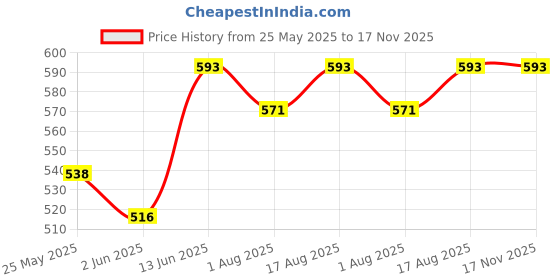 myntra.com Miss Chase Pink T-shirt Dress miss chase Price History Graph from 25 May 2025 to 17 Nov 2025