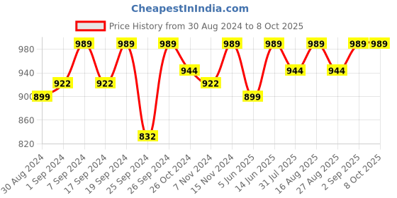 myntra.com Miss Chase Polyester Bodycon Dres miss chase Price History Graph from 30 Aug 2024 to 8 Oct 2025