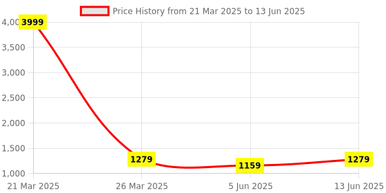 myntra.com Miss Chase Print Flutter Sleeve Georgette Fit & Flare Midi Dress miss chase Price History Graph from 21 Mar 2025 to 13 Jun 2025