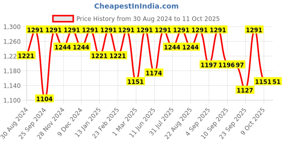 myntra.com Miss Chase Printed Basic Jumpsuit miss chase Price History Graph from 30 Aug 2024 to 9 Oct 2025