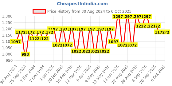 myntra.com Miss Chase Printed Basic Jumpsuit miss chase Price History Graph from 30 Aug 2024 to 6 Oct 2025