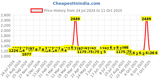 myntra.com Miss Chase Printed Basic Jumpsuit miss chase Price History Graph from 24 Jul 2024 to 9 Oct 2025