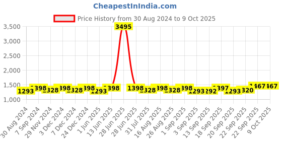 myntra.com Miss Chase Printed Basic Jumpsuit miss chase Price History Graph from 30 Aug 2024 to 8 Oct 2025