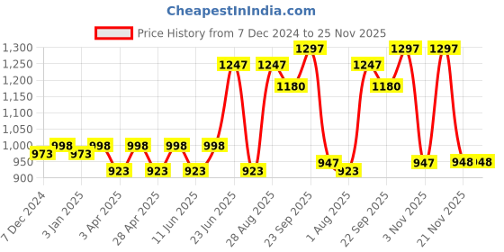 myntra.com Miss Chase Printed Basic Jumpsuit miss chase Price History Graph from 7 Dec 2024 to 24 Nov 2025