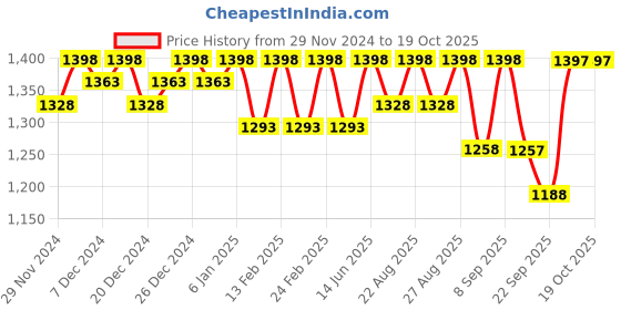 myntra.com Miss Chase Printed Basic Jumpsuit miss chase Price History Graph from 29 Nov 2024 to 18 Oct 2025
