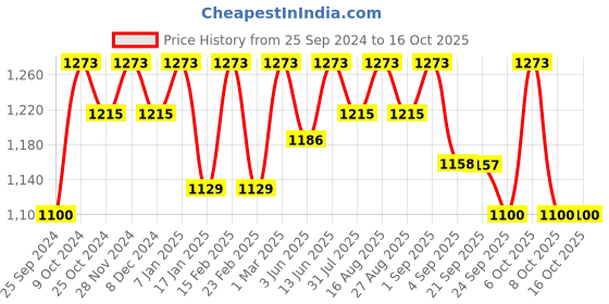 myntra.com Miss Chase Printed Basic Jumpsuit miss chase Price History Graph from 25 Sep 2024 to 16 Oct 2025