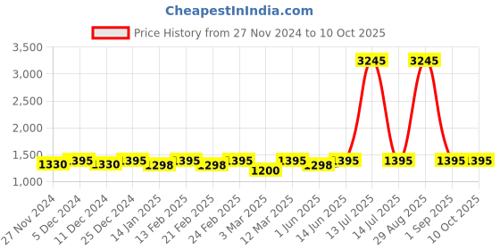 myntra.com Miss Chase Printed Basic Jumpsuit miss chase Price History Graph from 27 Nov 2024 to 9 Oct 2025