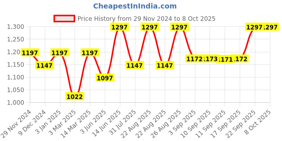 myntra.com Miss Chase Printed Basic Jumpsuit miss chase Price History Graph from 29 Nov 2024 to 7 Oct 2025