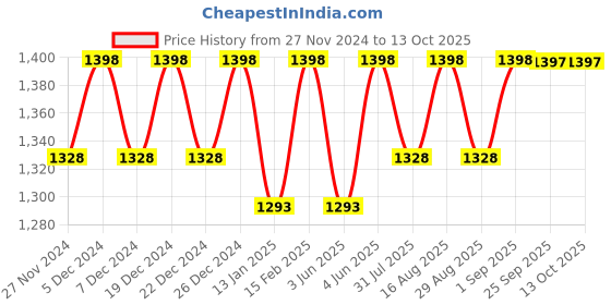 myntra.com Miss Chase Printed Basic Jumpsuit miss chase Price History Graph from 27 Nov 2024 to 12 Oct 2025