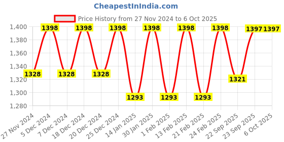 myntra.com Miss Chase Printed Basic Jumpsuit miss chase Price History Graph from 27 Nov 2024 to 6 Oct 2025