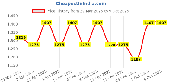myntra.com Miss Chase Printed Basic Jumpsuit miss chase Price History Graph from 29 Mar 2025 to 7 Oct 2025