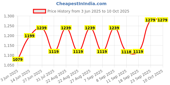 myntra.com Miss Chase Printed Basic Jumpsuit miss chase Price History Graph from 3 Jun 2025 to 10 Oct 2025