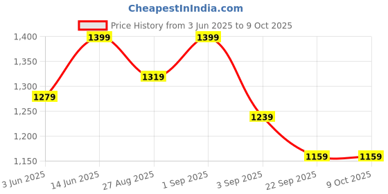 myntra.com Miss Chase Printed Basic Jumpsuit miss chase Price History Graph from 3 Jun 2025 to 9 Oct 2025