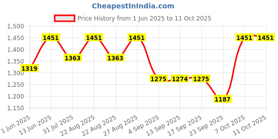 myntra.com Miss Chase Printed Basic Jumpsuit miss chase Price History Graph from 1 Jun 2025 to 11 Oct 2025