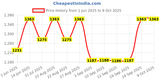 myntra.com Miss Chase Printed Basic Jumpsuit miss chase Price History Graph from 1 Jun 2025 to 8 Oct 2025
