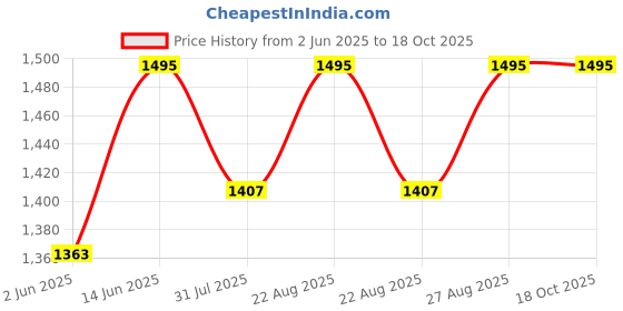 myntra.com Miss Chase Printed Basic Jumpsuit miss chase Price History Graph from 2 Jun 2025 to 17 Oct 2025