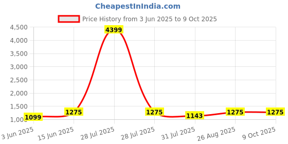 myntra.com Miss Chase Printed Basic Jumpsuit miss chase Price History Graph from 3 Jun 2025 to 8 Oct 2025