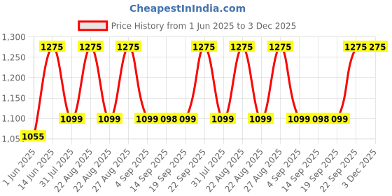 myntra.com Miss Chase Printed Basic Jumpsuit miss chase Price History Graph from 1 Jun 2025 to 3 Dec 2025