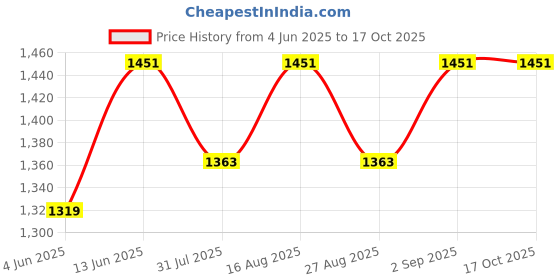 myntra.com Miss Chase Printed Basic Jumpsuit miss chase Price History Graph from 4 Jun 2025 to 16 Oct 2025