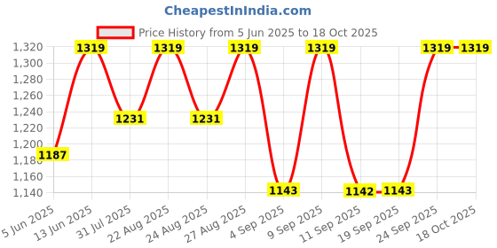 myntra.com Miss Chase Printed Basic Jumpsuit miss chase Price History Graph from 5 Jun 2025 to 18 Oct 2025