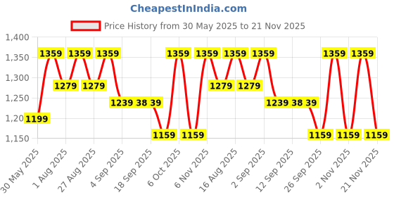 myntra.com Miss Chase Printed Basic Jumpsuit miss chase Price History Graph from 30 May 2025 to 20 Nov 2025