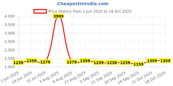 myntra.com Miss Chase Printed Basic Jumpsuit miss chase Price History Graph from 1 Jun 2025 to 18 Oct 2025