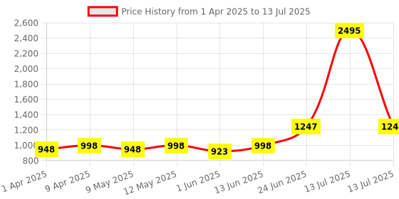 myntra.com Miss Chase Printed Basic Jumpsuit miss chase Price History Graph from 1 Apr 2025 to 13 Jul 2025