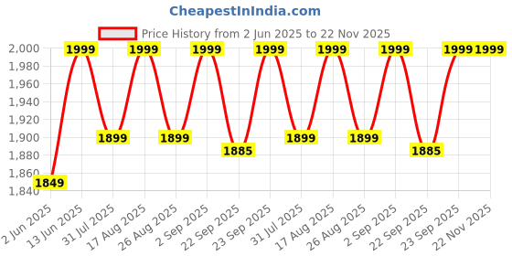 myntra.com Miss Chase Printed Basic Jumpsuit miss chase Price History Graph from 2 Jun 2025 to 22 Nov 2025