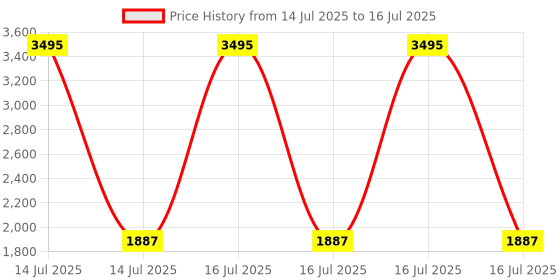 myntra.com Miss Chase Printed Basic Jumpsuit miss chase Price History Graph from 14 Jul 2025 to 16 Jul 2025