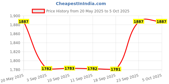 myntra.com Miss Chase Printed Basic Jumpsuit miss chase Price History Graph from 20 May 2025 to 5 Oct 2025