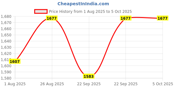 myntra.com Miss Chase Printed Basic Jumpsuit miss chase Price History Graph from 1 Aug 2025 to 5 Oct 2025