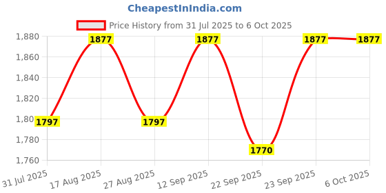 myntra.com Miss Chase Printed Basic Jumpsuit miss chase Price History Graph from 31 Jul 2025 to 5 Oct 2025
