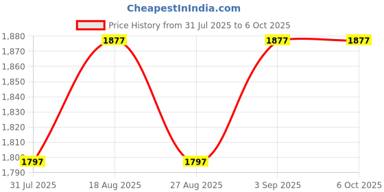 myntra.com Miss Chase Printed Basic Jumpsuit miss chase Price History Graph from 31 Jul 2025 to 5 Oct 2025