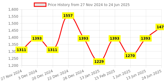 myntra.com Miss Chase Printed Basic Jumpsuit with Ruffles miss chase Price History Graph from 27 Nov 2024 to 24 Jun 2025