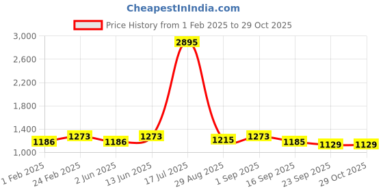 myntra.com Miss Chase Printed Culotte Jumpsuit miss chase Price History Graph from 1 Feb 2025 to 28 Oct 2025