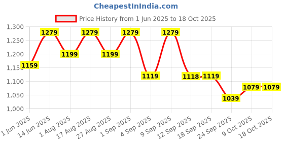 myntra.com Miss Chase Printed Fashion miss chase Price History Graph from 1 Jun 2025 to 17 Oct 2025