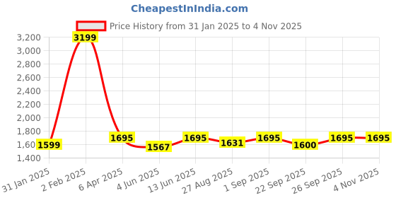 myntra.com Miss Chase Printed Georgette Maxi Dress miss chase Price History Graph from 31 Jan 2025 to 2 Nov 2025
