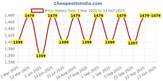myntra.com Miss Chase Printed Jumpsuit miss chase Price History Graph from 1 Mar 2025 to 13 Oct 2025