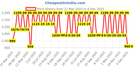 myntra.com Miss Chase Printed Jumpsuit miss chase Price History Graph from 27 Mar 2025 to 5 Dec 2025