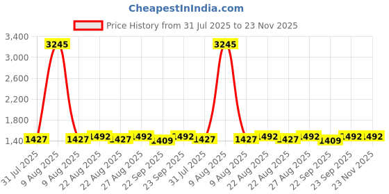 myntra.com Miss Chase Printed Jumpsuit miss chase Price History Graph from 31 Jul 2025 to 23 Nov 2025