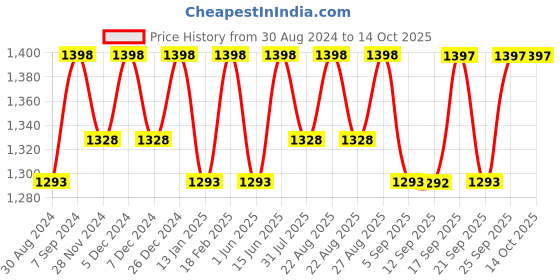 myntra.com Miss Chase Printed Round Neck Waist Tie-Up Regular-Length Jumpsuit miss chase Price History Graph from 30 Aug 2024 to 14 Oct 2025
