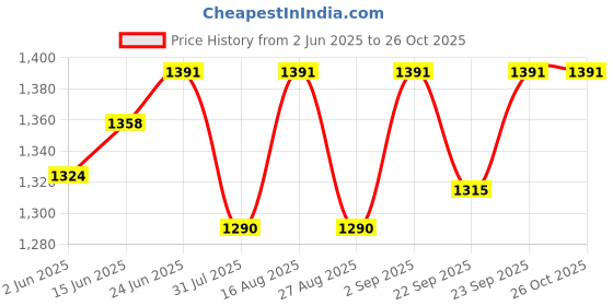 myntra.com Miss Chase Puff Sleeve Georgette Fit & Flare Midi Dress miss chase Price History Graph from 2 Jun 2025 to 25 Oct 2025