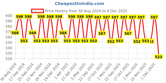 myntra.com Miss Chase Puff Sleeve Knitted Top miss chase Price History Graph from 30 Aug 2024 to 4 Dec 2025