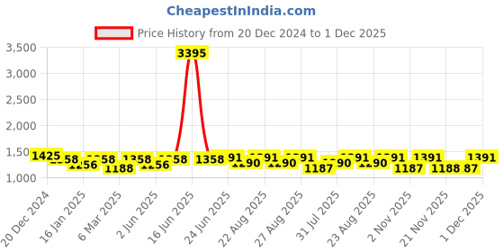 myntra.com Miss Chase Puff Sleeve Maxi Midi Dress miss chase Price History Graph from 20 Dec 2024 to 1 Dec 2025
