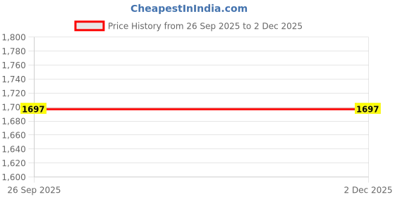 myntra.com miss chase Purple Embellished Sequined Fit & Flare Maxi Dress miss chase Price History Graph from 26 Sep 2025 to 2 Dec 2025