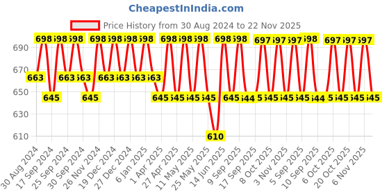 myntra.com Miss Chase Purple Printed A-Line Dress miss chase Price History Graph from 30 Aug 2024 to 22 Nov 2025