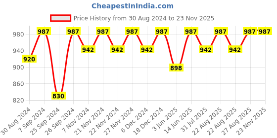 myntra.com Miss Chase Purple Waist Tie-Ups Basic Jumpsuit miss chase Price History Graph from 30 Aug 2024 to 23 Nov 2025