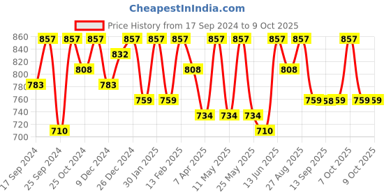 myntra.com Miss Chase Red Cropped Basic Jumpsuit miss chase Price History Graph from 17 Sep 2024 to 9 Oct 2025