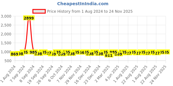 myntra.com Miss Chase Red Georgette Maxi Dress miss chase Price History Graph from 1 Aug 2024 to 24 Nov 2025